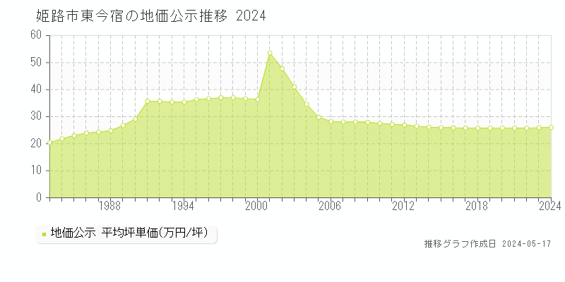 姫路市東今宿の地価公示推移グラフ 