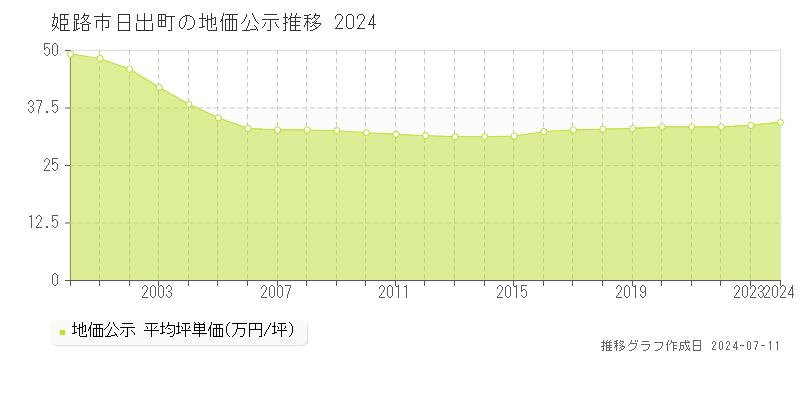 姫路市日出町の地価公示推移グラフ 