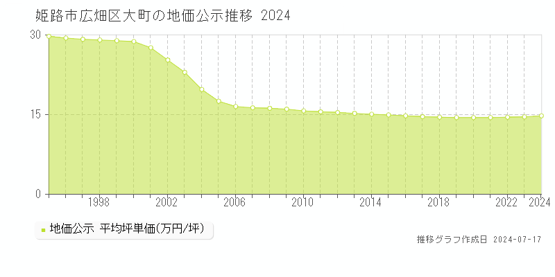 姫路市広畑区大町の地価公示推移グラフ 