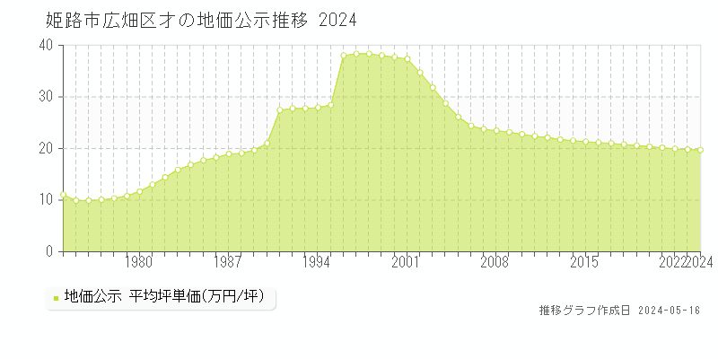 姫路市広畑区才の地価公示推移グラフ 
