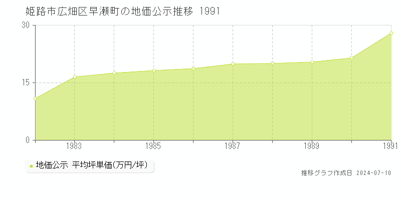 姫路市広畑区早瀬町の地価公示推移グラフ 