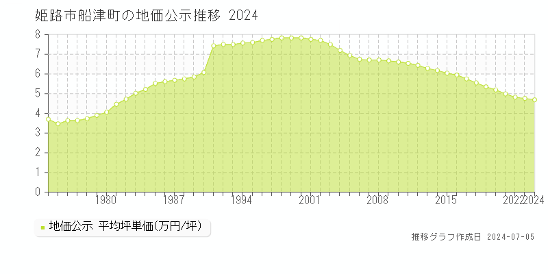 姫路市船津町の地価公示推移グラフ 