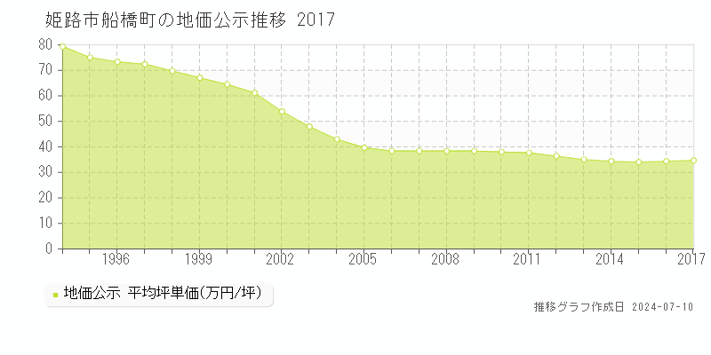 姫路市船橋町の地価公示推移グラフ 