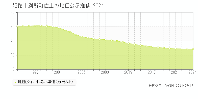 姫路市別所町佐土の地価公示推移グラフ 