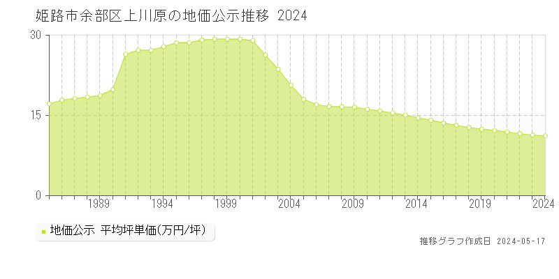 姫路市余部区上川原の地価公示推移グラフ 