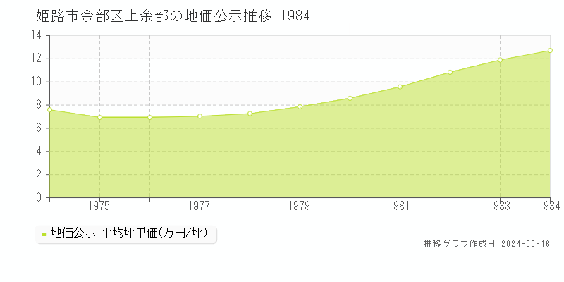 姫路市余部区上余部の地価公示推移グラフ 