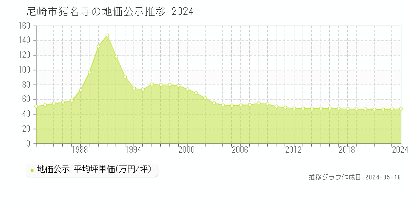 尼崎市猪名寺の地価公示推移グラフ 