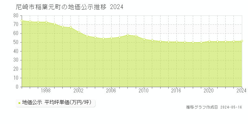 尼崎市稲葉元町の地価公示推移グラフ 
