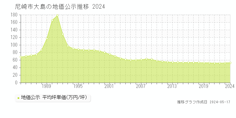 尼崎市大島の地価公示推移グラフ 