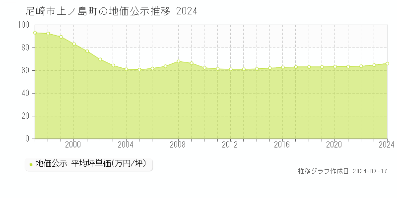 尼崎市上ノ島町の地価公示推移グラフ 