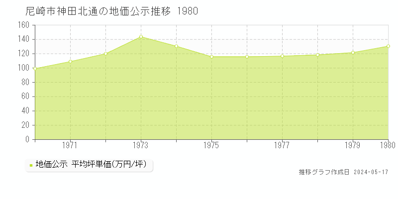 尼崎市神田北通の地価公示推移グラフ 
