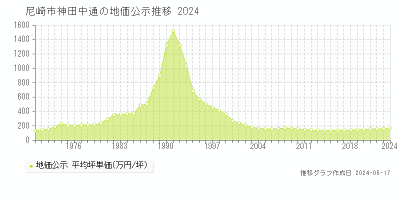 尼崎市神田中通の地価公示推移グラフ 