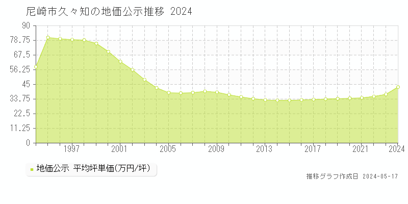 尼崎市久々知の地価公示推移グラフ 