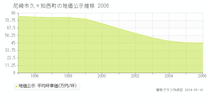 尼崎市久々知西町の地価公示推移グラフ 