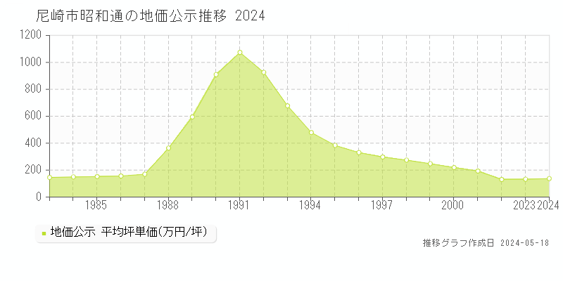 尼崎市昭和通の地価公示推移グラフ 