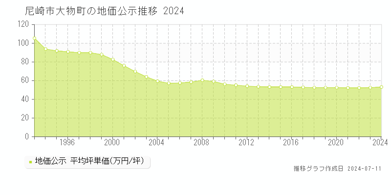尼崎市大物町の地価公示推移グラフ 