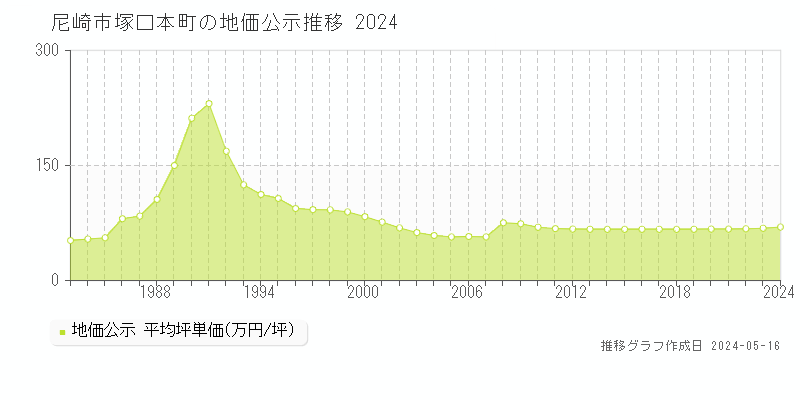 尼崎市塚口本町の地価公示推移グラフ 