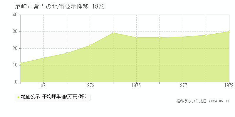 尼崎市常吉の地価公示推移グラフ 
