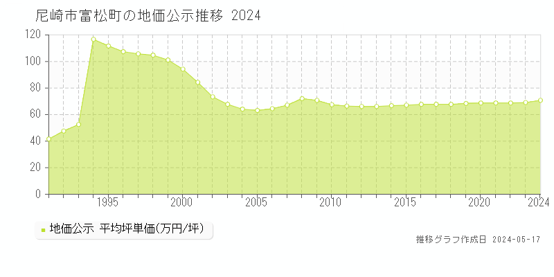 尼崎市富松町の地価公示推移グラフ 
