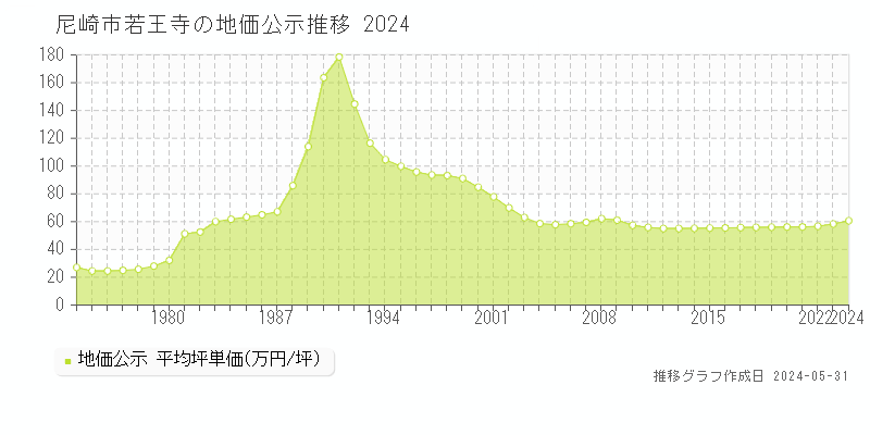 尼崎市若王寺の地価公示推移グラフ 