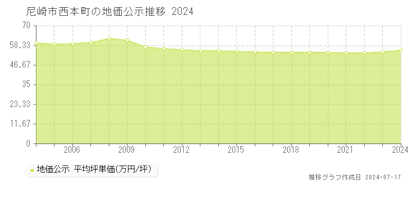 尼崎市西本町の地価公示推移グラフ 
