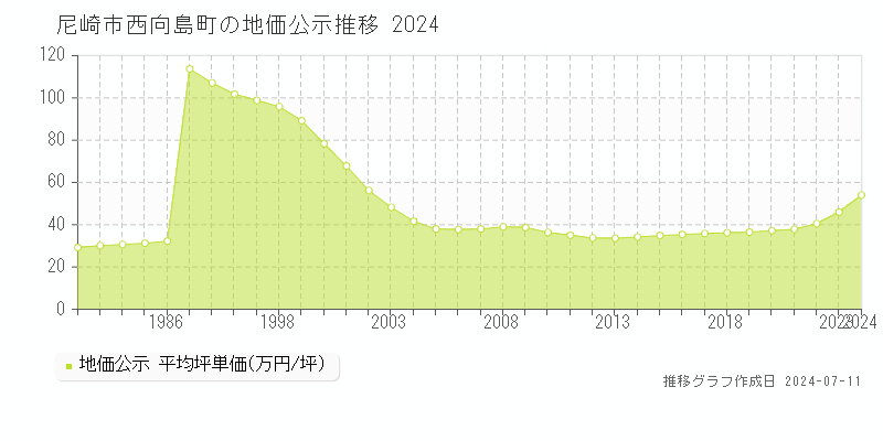 尼崎市西向島町の地価公示推移グラフ 