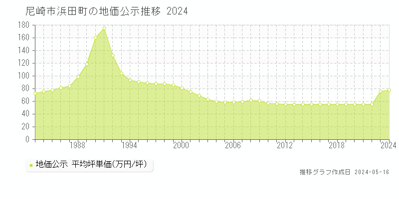 尼崎市浜田町の地価公示推移グラフ 