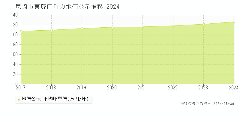 尼崎市東塚口町の地価公示推移グラフ 