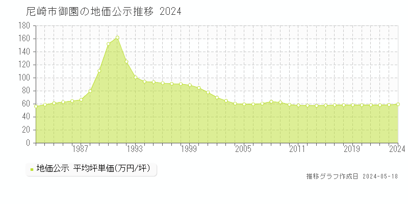 尼崎市御園の地価公示推移グラフ 
