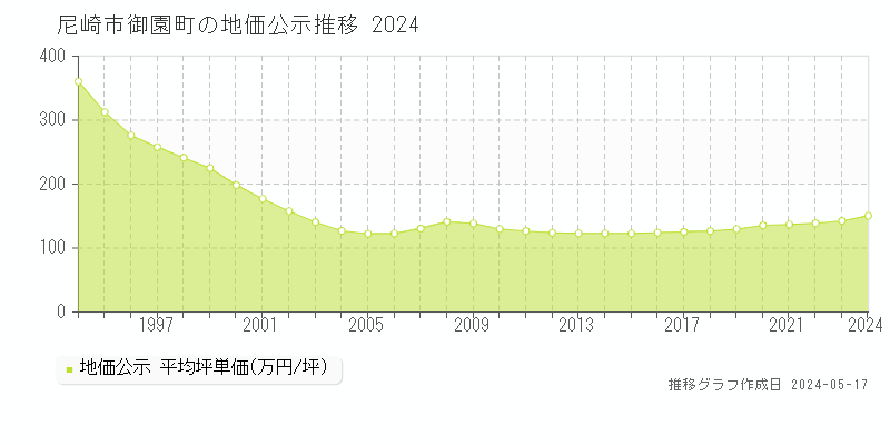 尼崎市御園町の地価公示推移グラフ 