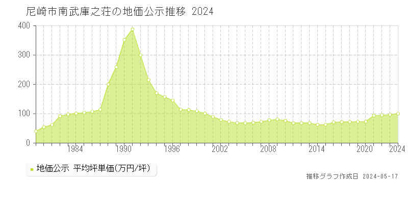 尼崎市南武庫之荘の地価公示推移グラフ 