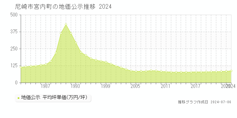 尼崎市宮内町の地価公示推移グラフ 