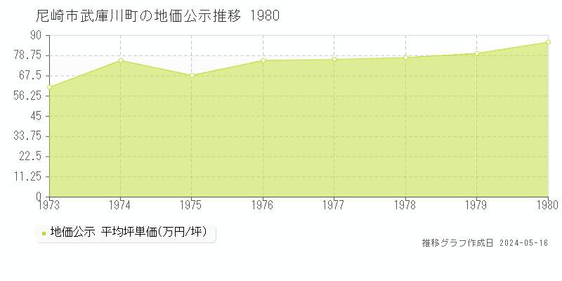 尼崎市武庫川町の地価公示推移グラフ 