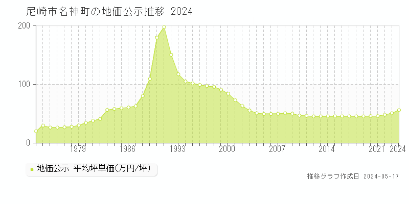 尼崎市名神町の地価公示推移グラフ 