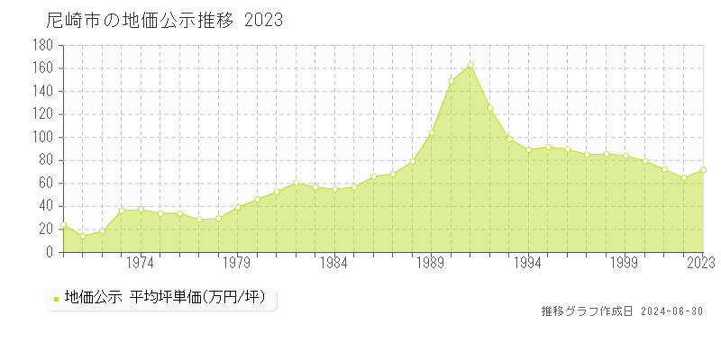 尼崎市の地価公示推移グラフ 
