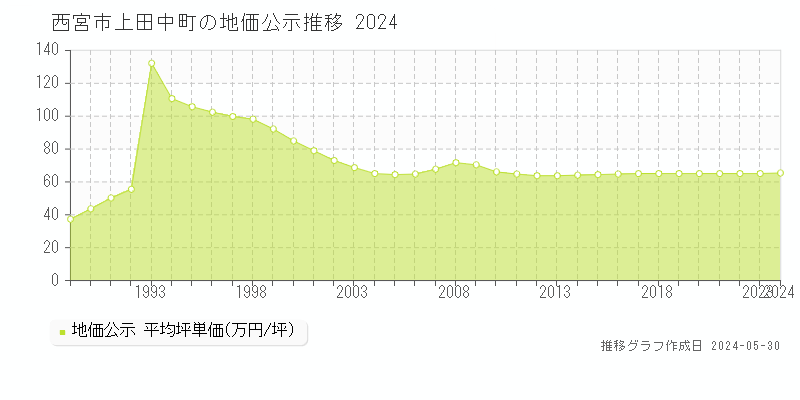 西宮市上田中町の地価公示推移グラフ 