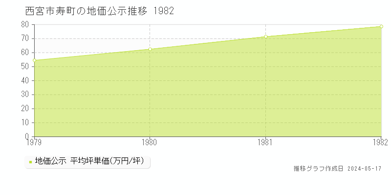西宮市寿町の地価公示推移グラフ 
