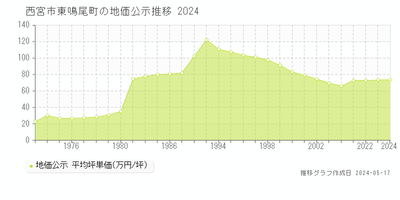 西宮市東鳴尾町の地価公示推移グラフ 