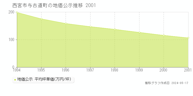 西宮市与古道町の地価公示推移グラフ 