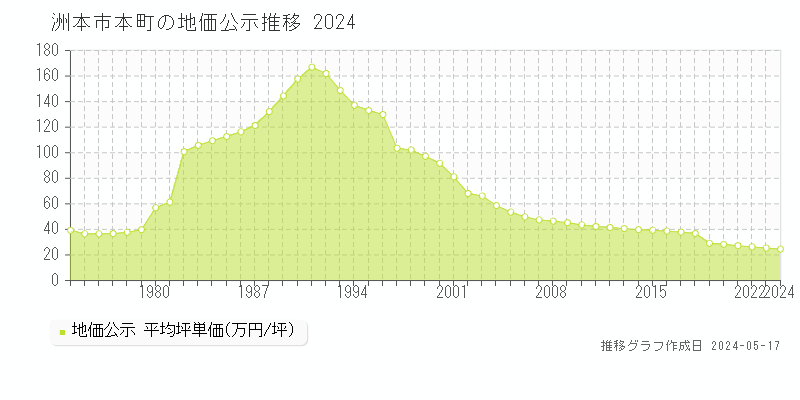 洲本市本町の地価公示推移グラフ 