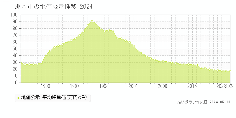 洲本市の地価公示推移グラフ 
