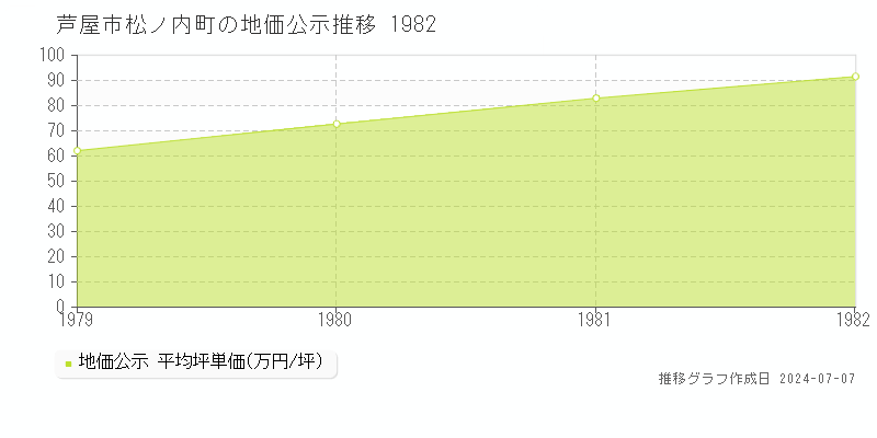 芦屋市松ノ内町の地価公示推移グラフ 