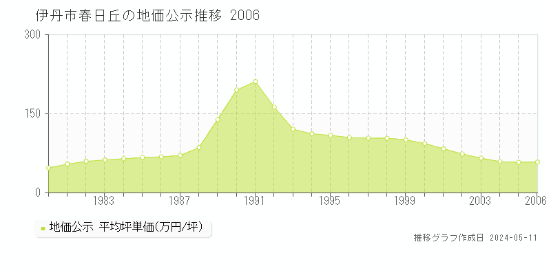 伊丹市春日丘の地価公示推移グラフ 
