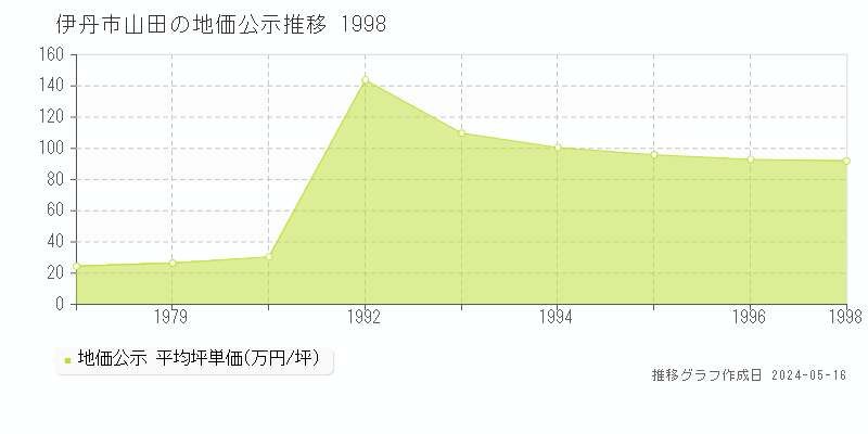 伊丹市山田の地価公示推移グラフ 