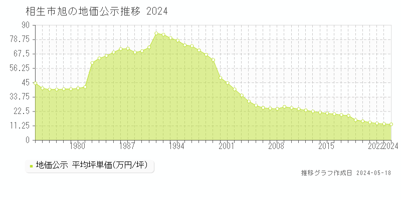相生市旭の地価公示推移グラフ 