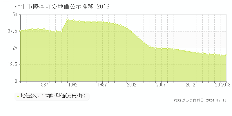 相生市陸本町の地価公示推移グラフ 