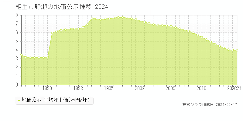 相生市野瀬の地価公示推移グラフ 