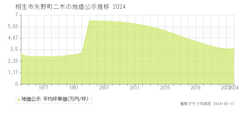 相生市矢野町二木の地価公示推移グラフ 