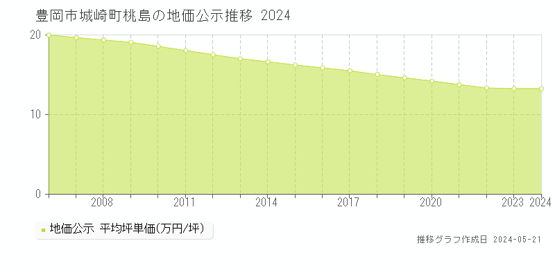豊岡市城崎町桃島の地価公示推移グラフ 