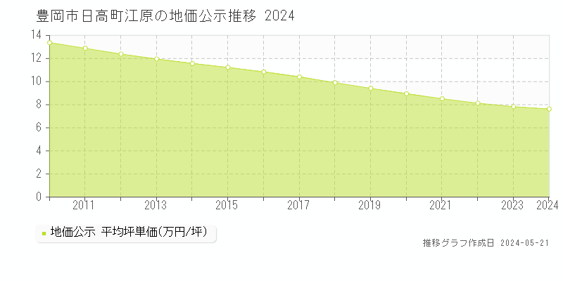 豊岡市日高町江原の地価公示推移グラフ 